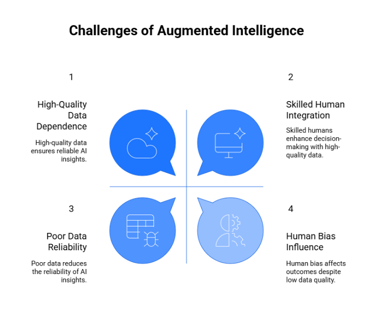 Challenges of Augmented Intelligence 