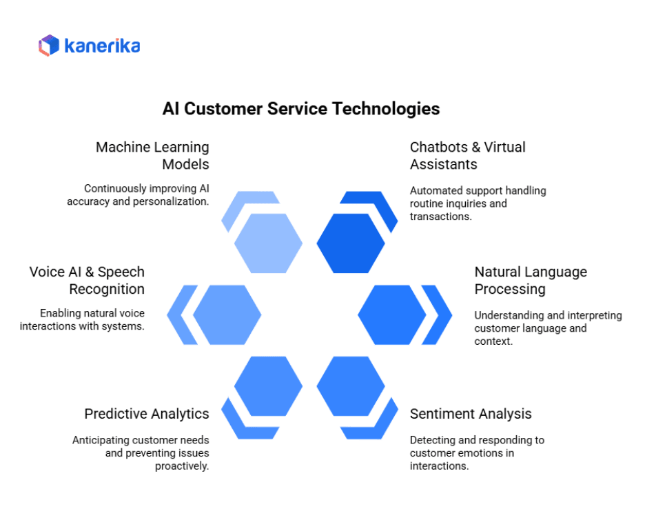 AI Customer service technologies