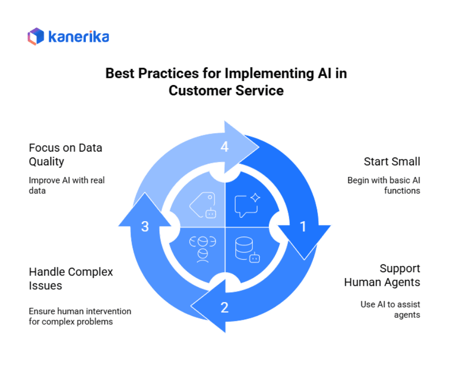 Best Practices for implementing AI in customer services