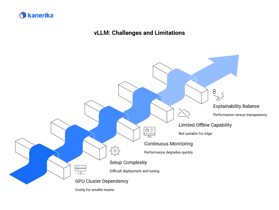 vLLM: Challenges and Limitations