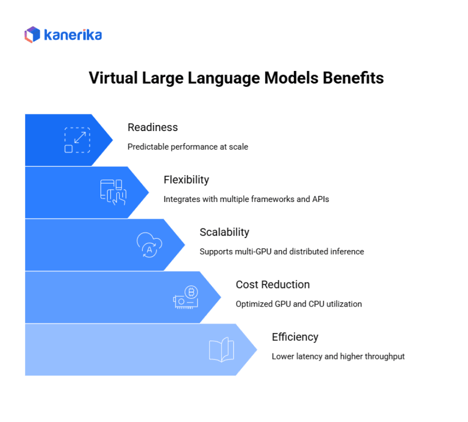 Virtual Large Language Models Benefits