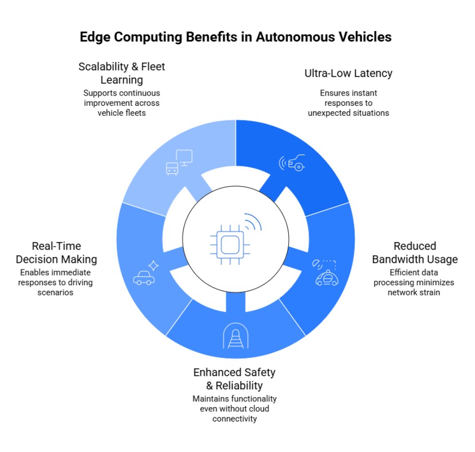Core Benefits of Edge Computing in Autonomous Vehicles 