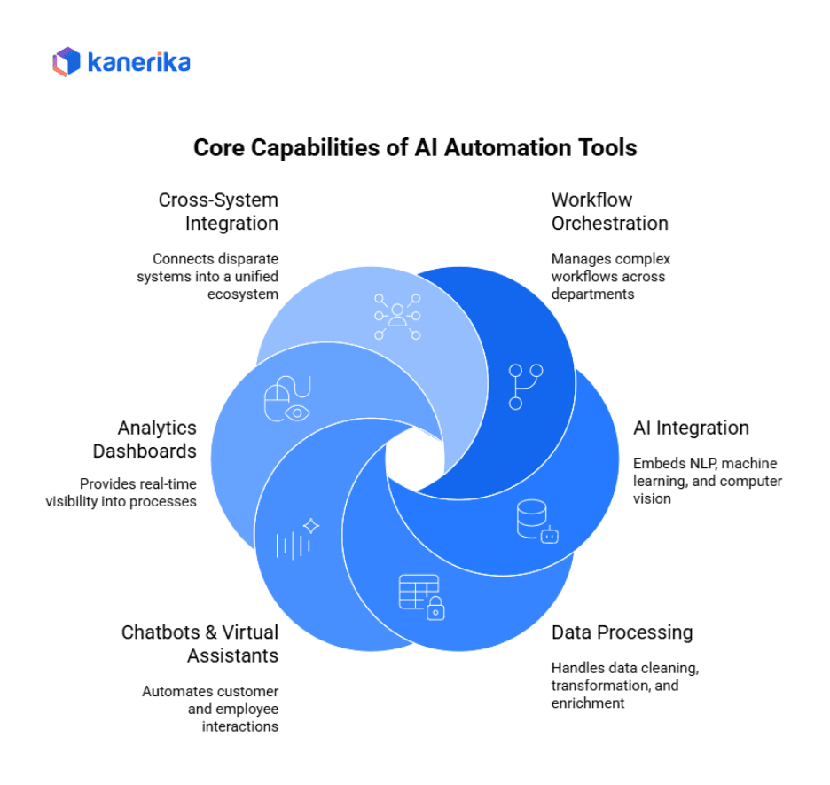 Core Features of AI Automation Tools 