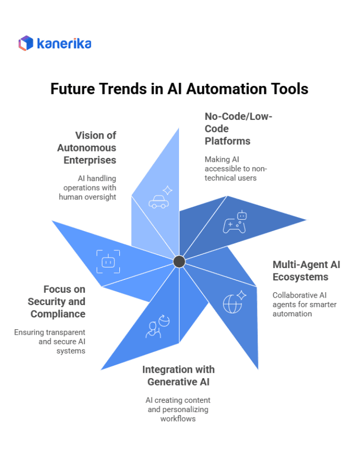 Future Trends in AI Automation Tools 