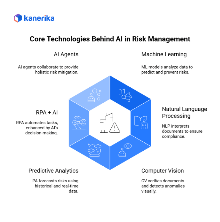 Core Technologies Behind AI in Risk Management