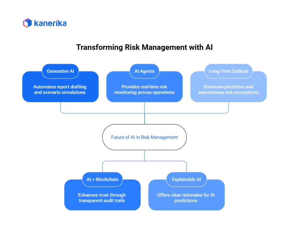 Future of Risk Management in AI