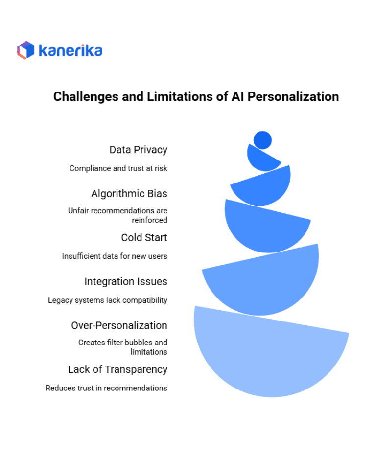 Challenges and Limitations of AI Personalization