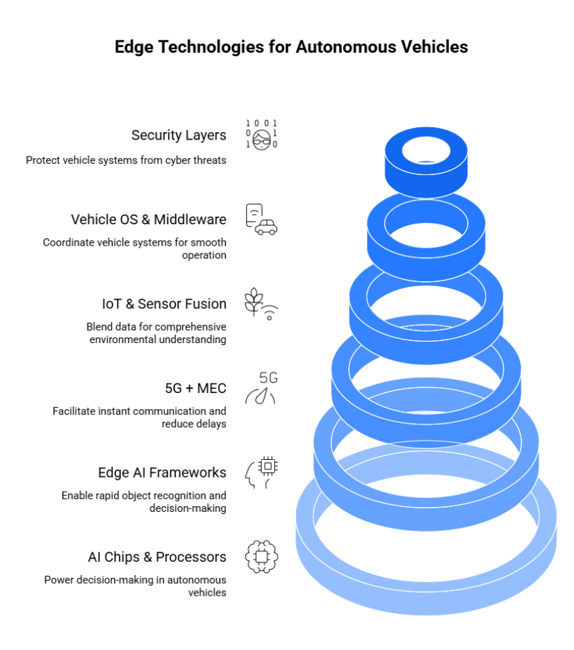 Edge Technologies for Autonomous vehicles