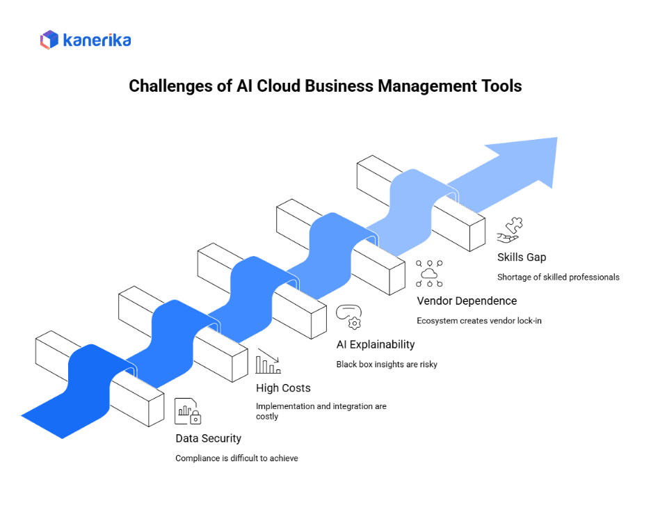 Challenges of AI Cloud Business Management Tools