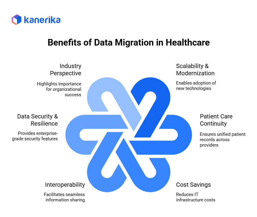 Benefits of Data Migration in Healthcare