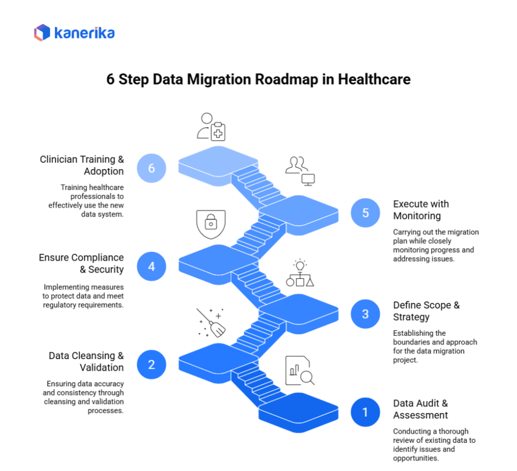 6-Step Migration Roadmap in healthcare
