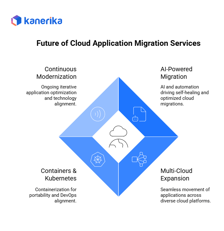 Future of Cloud Application Migration Services