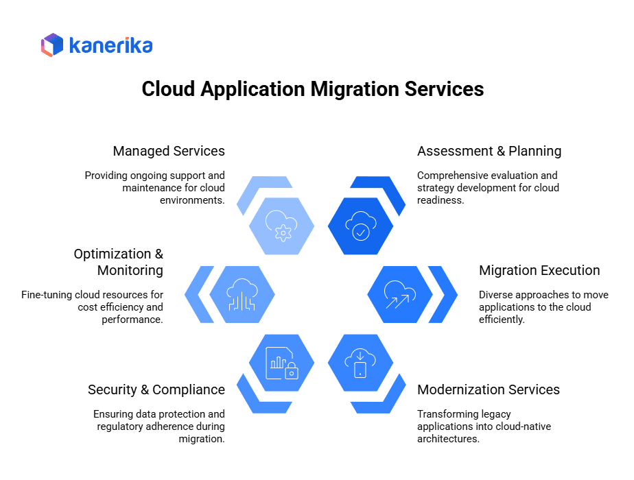Cloud Application Migration Services