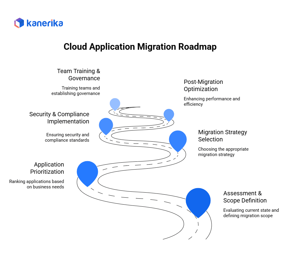 Cloud Applicatiop Migration Roadmap 