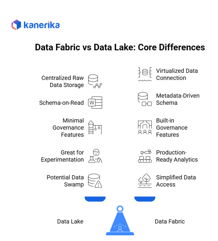 Data Fabric vs Data Lake: Core differences