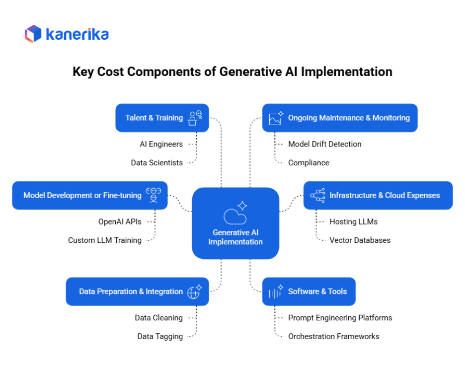 Key Cost Components of Generative AI Implementation 