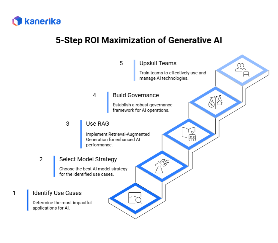 5-Step ROI Maximization of Generative AI