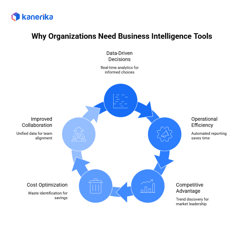 Why organizations need business intelligence tools