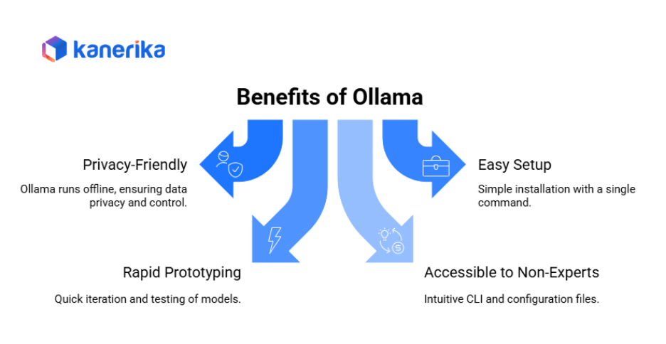Benefits of Ollama