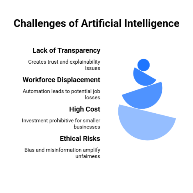 Challenges of Artificial Intelligence 