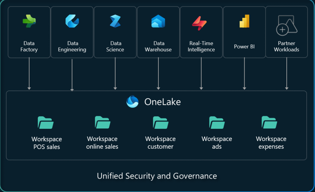 onelake-foundation-for-fabric