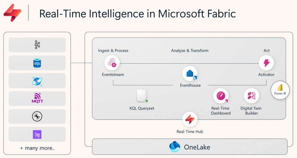 real-time intelligence in microsoft fabric