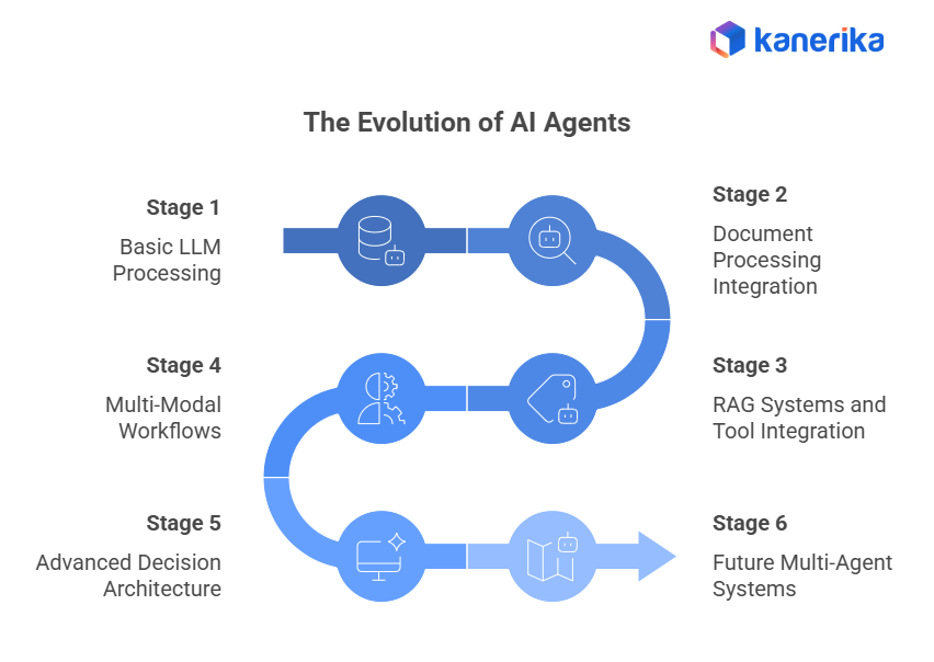 Evolution of AI Agents Stages