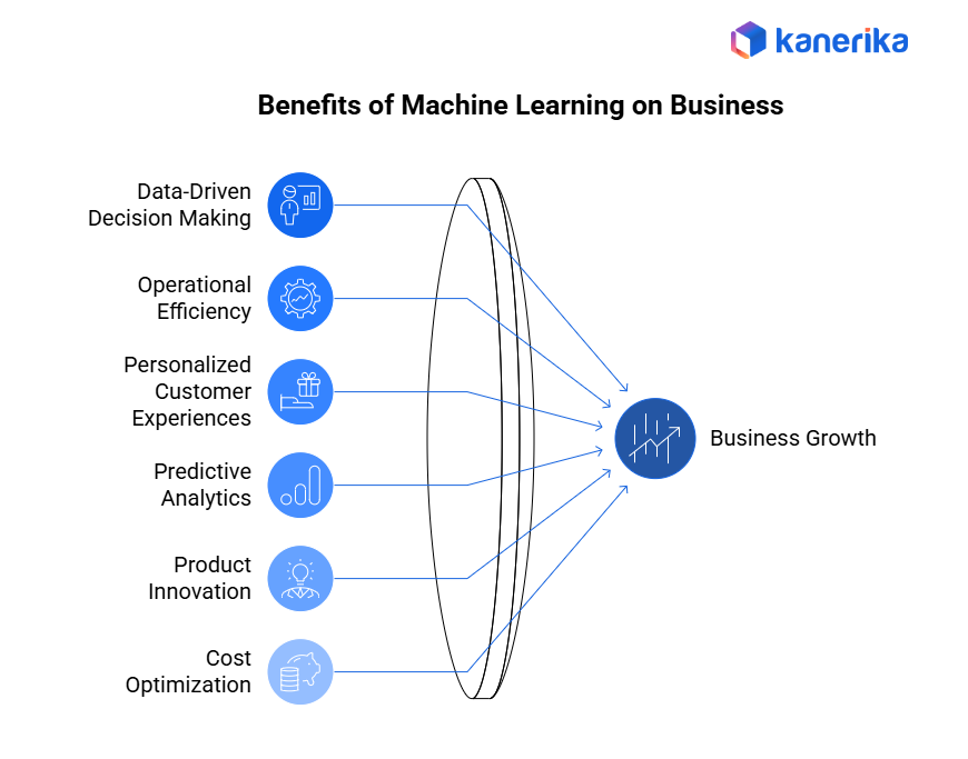 Benefits of ML on Business