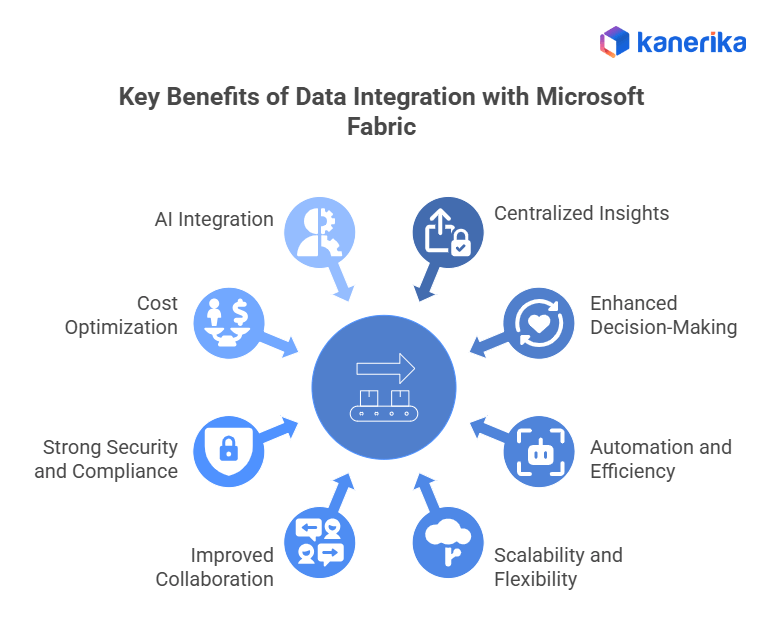 Benefits of data integration with microsoft fabric