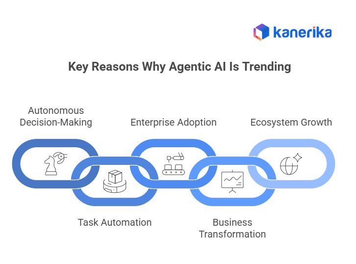 Agentic AI Companies Trending Reasons