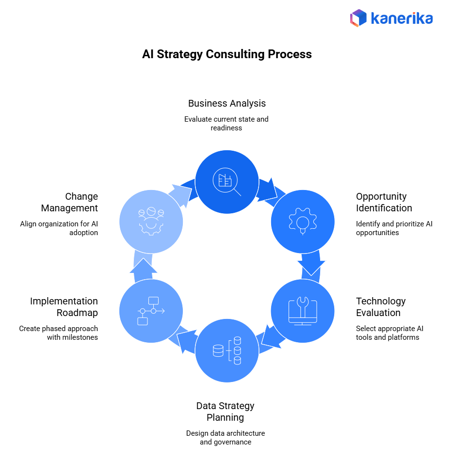 AI Strategy Consulting
