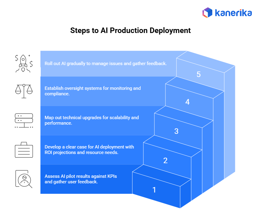 Step-by-Step Plan for AI Adoption