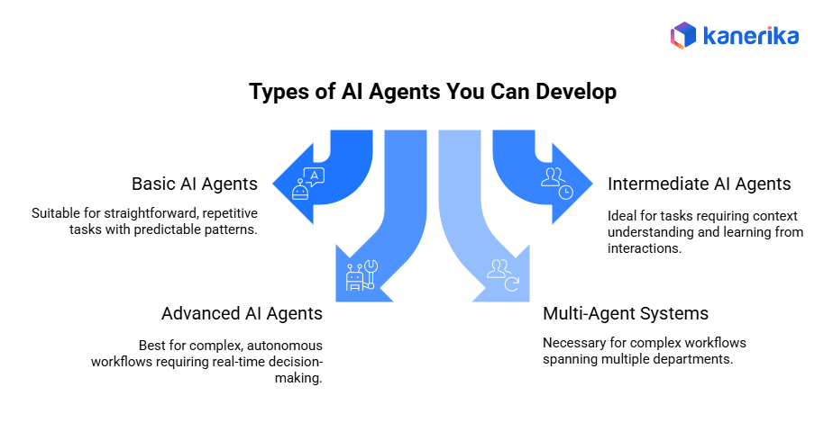 AI agent development services