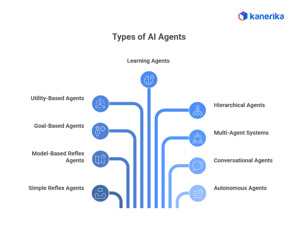 Evolution of AI Agents- types of agents