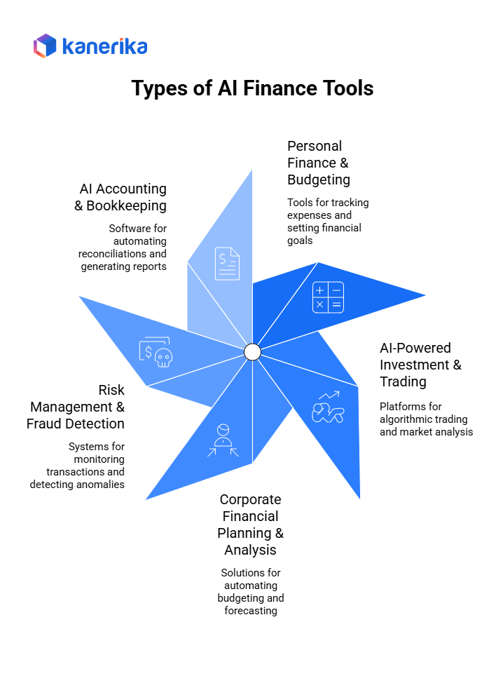 Types of AI Finance Tools