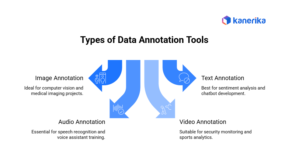 Types of Data Annotation Tools