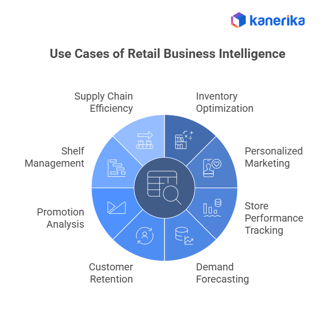 Retail Business Intelligence use cases