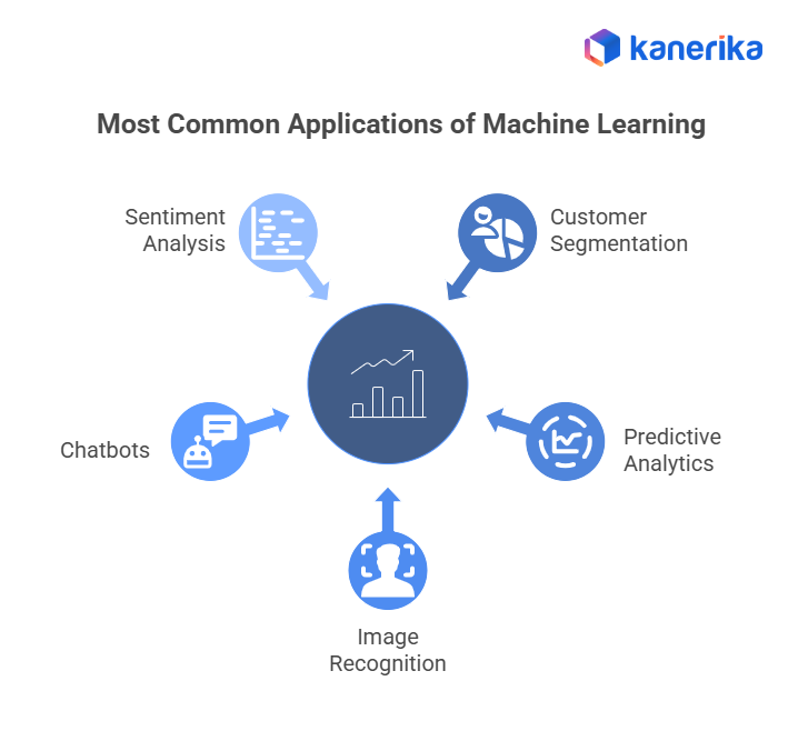 Most Common Applications of Machine Learning