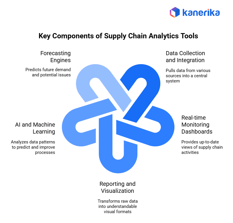 Supply Chain Analytics Tools