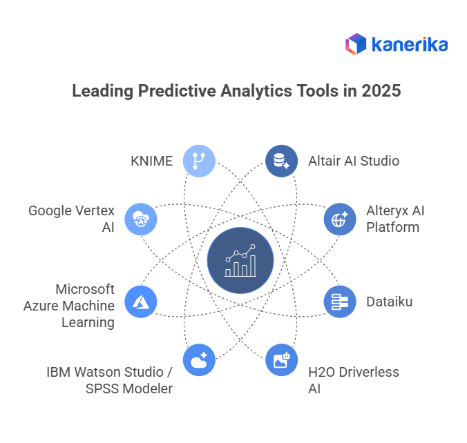 Leading Predictive Analytics Tools