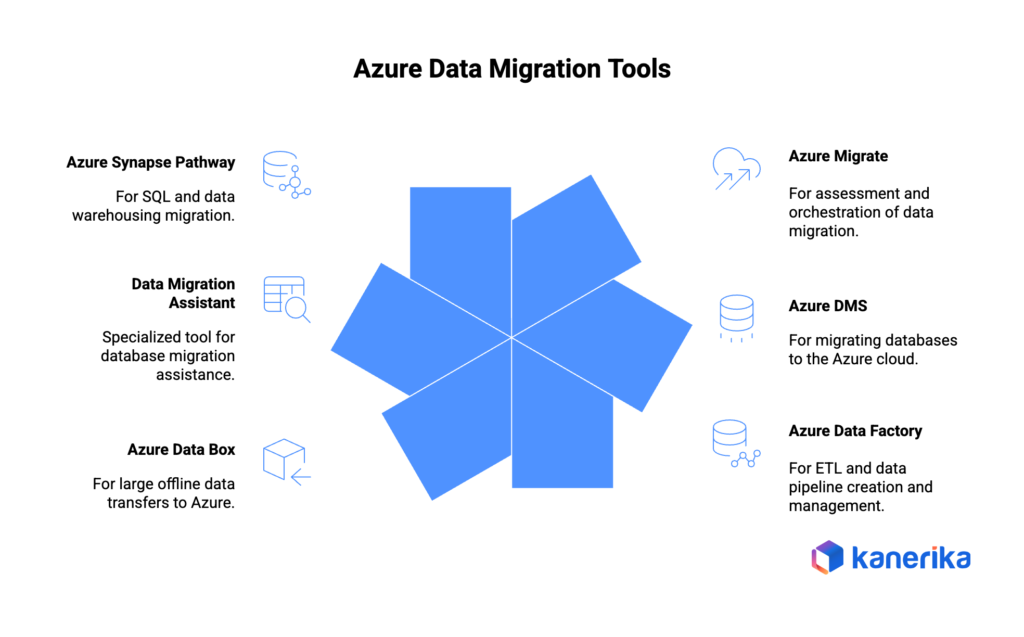 Azure Data Migration Tools