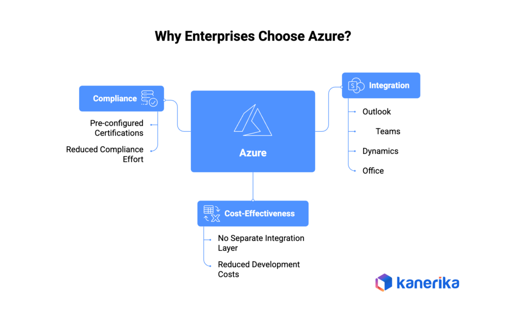 Why Enterprises Choose Azure?