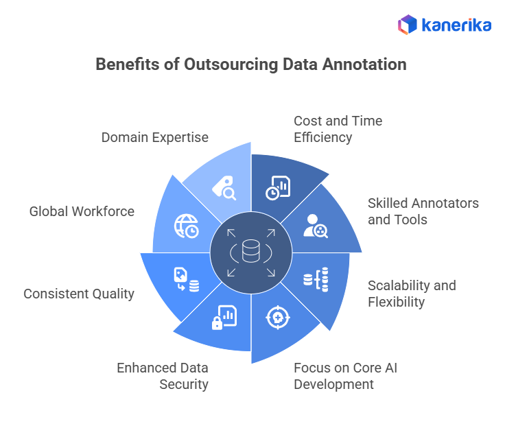 Benefits of Outsourcing Data annotation services
