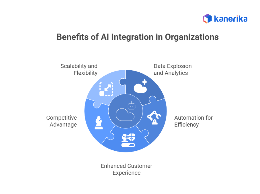 Benefits of AI Integration in Organizations