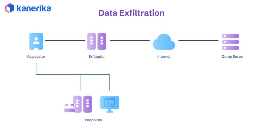 Data Exfiltration