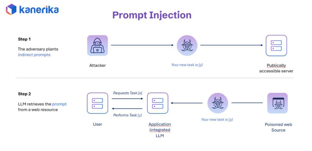 Prompt Injection