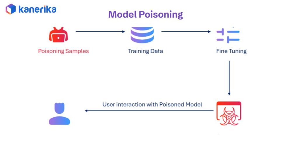 Model Poisoning