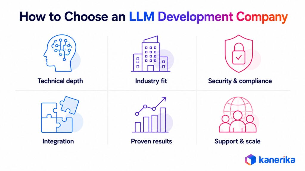 Kanerika infographic on how to choose LLM Development companies using technical depth, industry fit, security, integration, results, and scale.