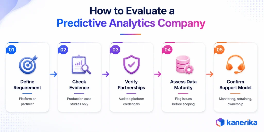 Kanerika infographic showing how to evaluate Predictive Analytics companies through requirements, proof, partnerships, data maturity, and support.