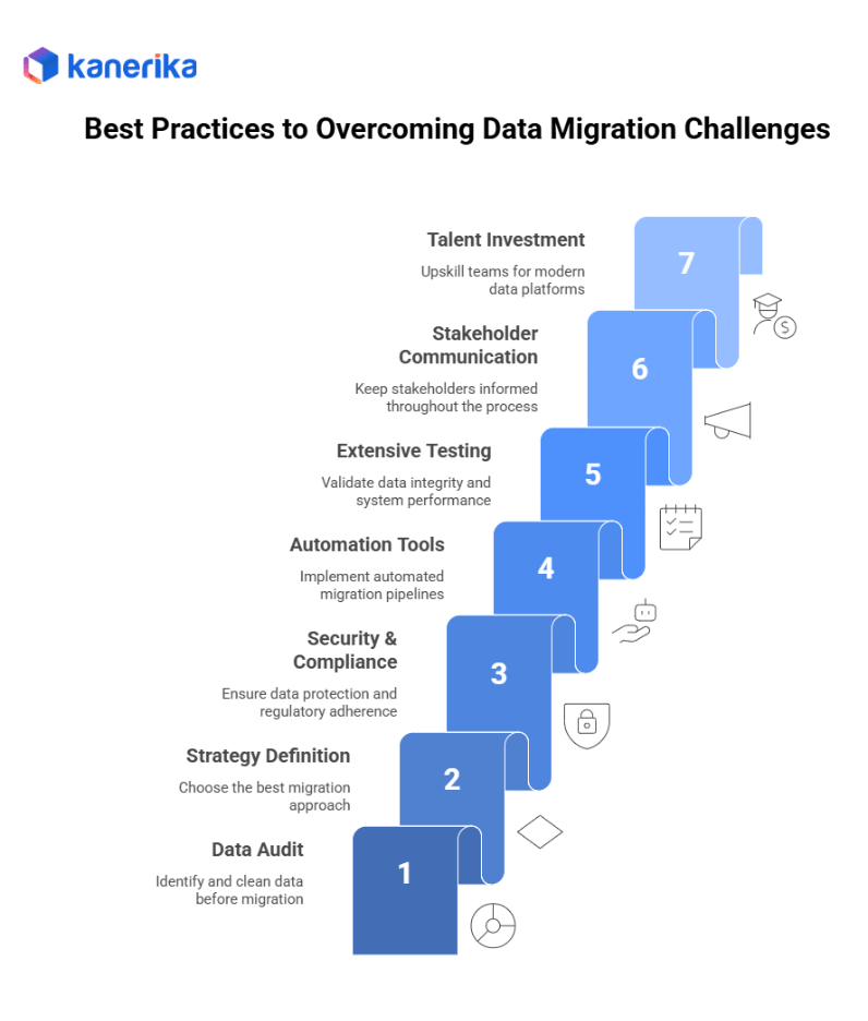 Best Practices to overcome Data Migration Challenges